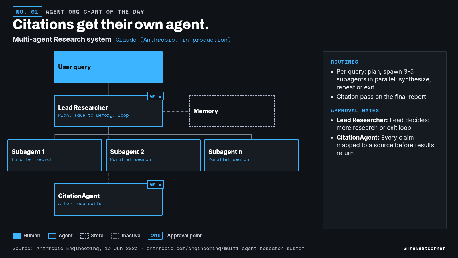 Org chart (source data): User query → LeadResearcher (plan saved to Memory, dashed) → Subagents 1..n in parallel; after the loop → CitationAgent. Gates: loop exit at LeadResearcher, claim-to-source check at CitationAgent.