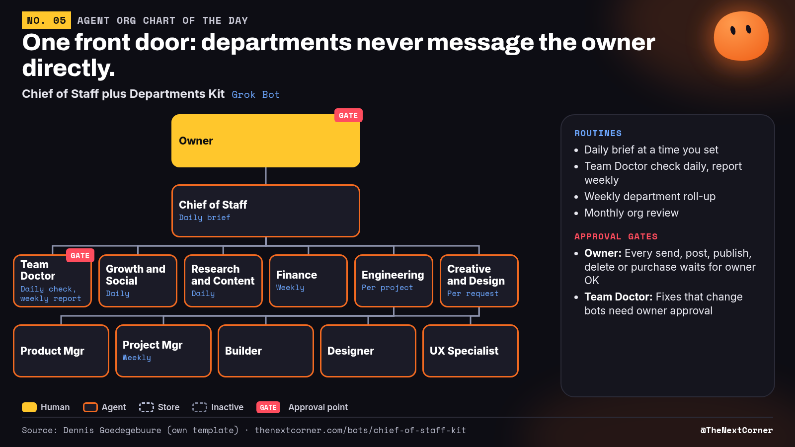Org chart (source data): Owner → Chief of Staff → Team Doctor + 5 department heads (Growth and Social, Research and Content, Finance, Engineering, Creative and Design); Engineering → Product Manager, Project Manager, Builder; Creative and Design → Designer, UX Specialist.