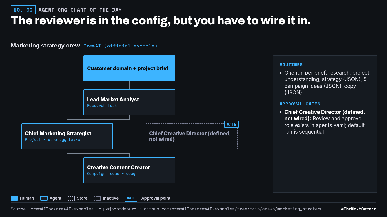 Org chart (source data): Brief → Lead Market Analyst → Chief Marketing Strategist → Creative Content Creator. Chief Creative Director as grey dashed box: defined, not wired.