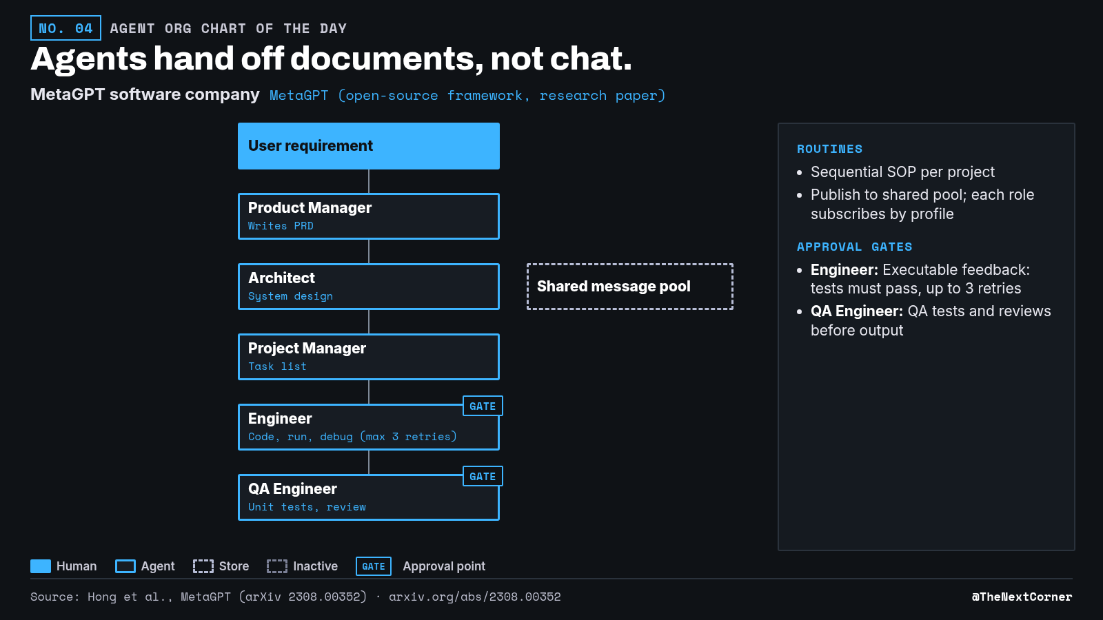 Org chart (source data): User requirement → Product Manager → Architect → Project Manager → Engineer → QA Engineer; shared message pool (dashed) that every role publishes to and subscribes from.