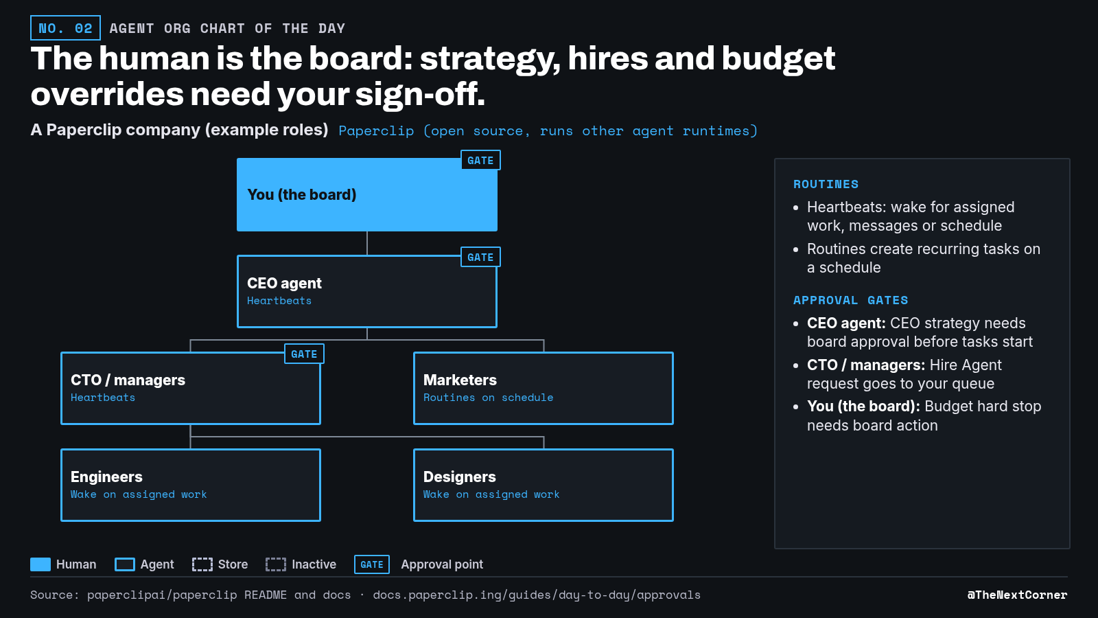 Org chart (source data, example roles): You (board) → CEO agent → CTO/managers → Engineers, Designers; Marketers → CEO agent. Gates: CEO strategy, Hire Agent requests, budget hard stops.