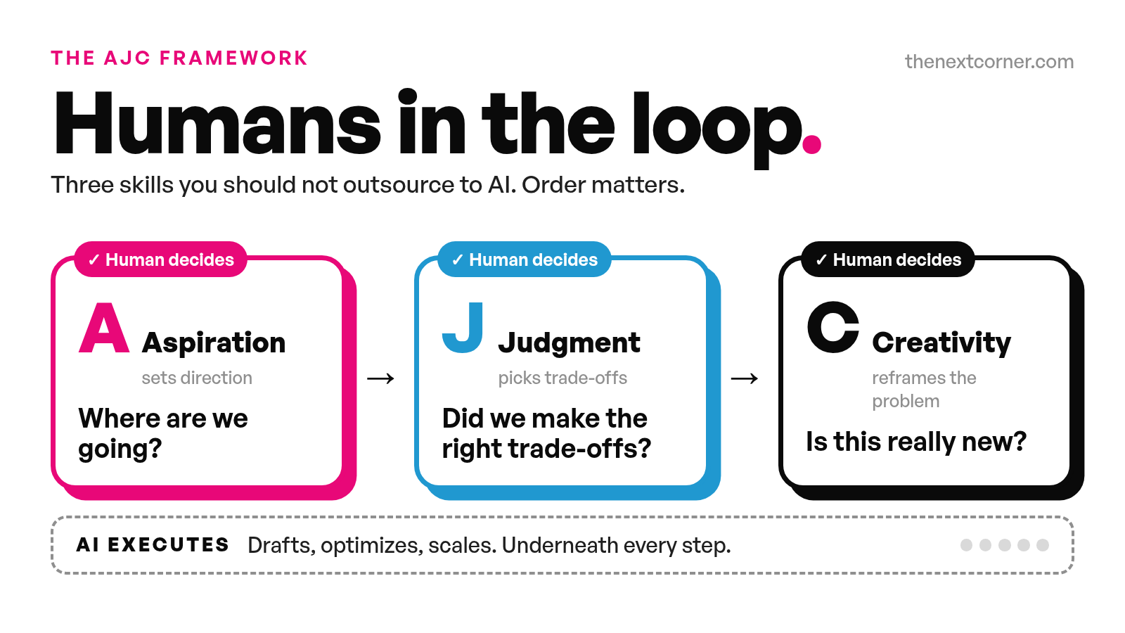 The AJC Framework: Humans in the loop. Three skills you should not outsource to AI. A Aspiration sets direction: where are we going? J Judgment picks trade-offs: did we make the right trade-offs? C Creativity reframes the problem: is this really new? Underneath every step, AI executes: drafts, optimizes, scales.
