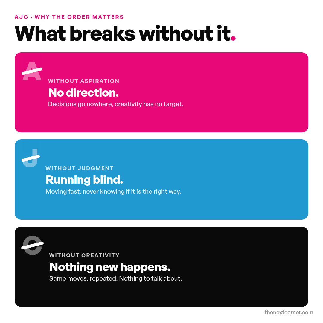 AJC, why the order matters: what breaks without it. Without Aspiration: no direction, decisions go nowhere, creativity has no target. Without Judgment: running blind, moving fast, never knowing if it is the right way. Without Creativity: nothing new happens, same moves, repeated, nothing to talk about.